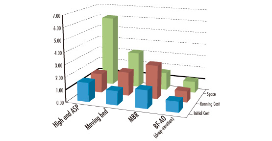 Comparison of BF-AO, C-SBR, and MRR methods